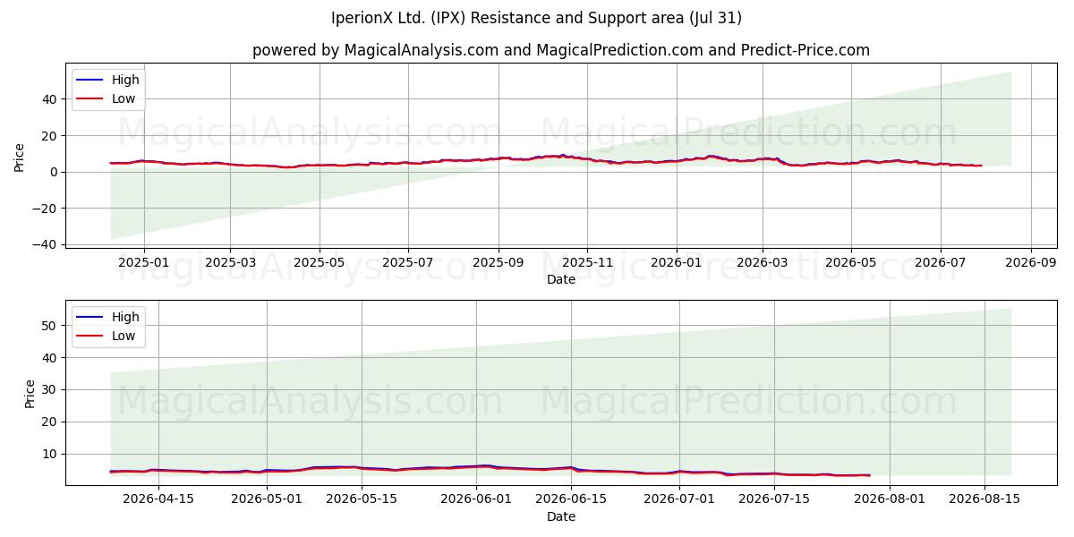  IperionX Ltd. (IPX) Support and Resistance area (30 Jul) 