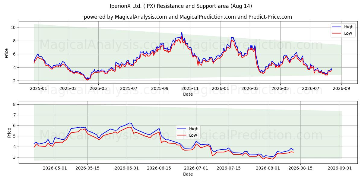  IperionX Ltd. (IPX) Support and Resistance area (13 Aug) 