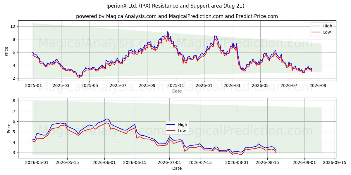  IperionX Ltd. (IPX) Support and Resistance area (20 Aug) 