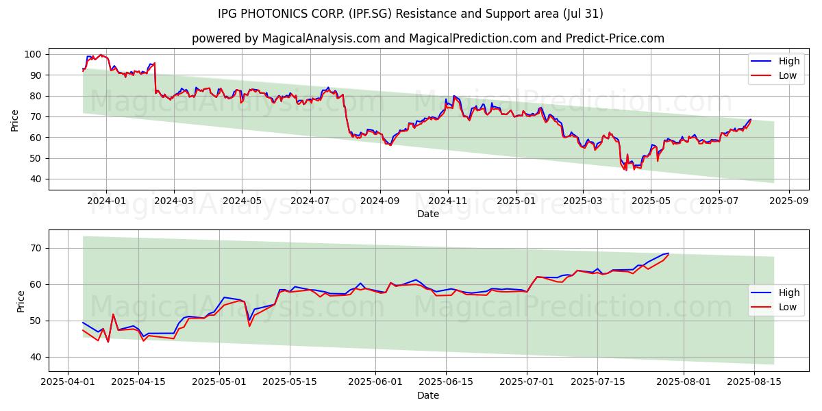  IPG PHOTONICS CORP. (IPF.SG) Support and Resistance area (30 Jul) 