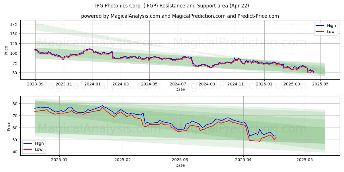 IPG Photonics Corp. (IPGP) Support and Resistance area (22 Apr) 