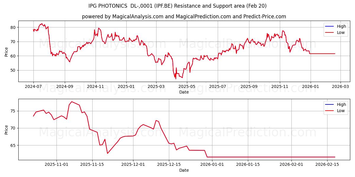  IPG PHOTONICS  DL-,0001 (IPF.BE) Support and Resistance area (19 Feb) 