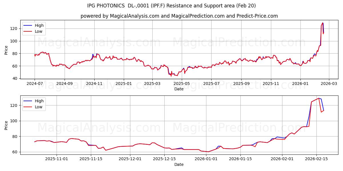  IPG PHOTONICS  DL-,0001 (IPF.F) Support and Resistance area (19 Feb) 