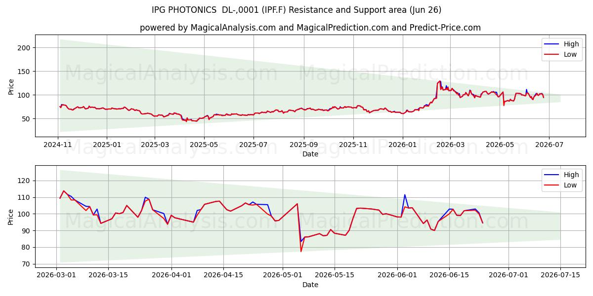  IPG PHOTONICS  DL-,0001 (IPF.F) Support and Resistance area (25 Jun) 