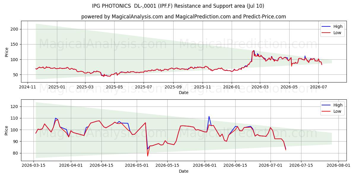  IPG PHOTONICS  DL-,0001 (IPF.F) Support and Resistance area (09 Jul) 