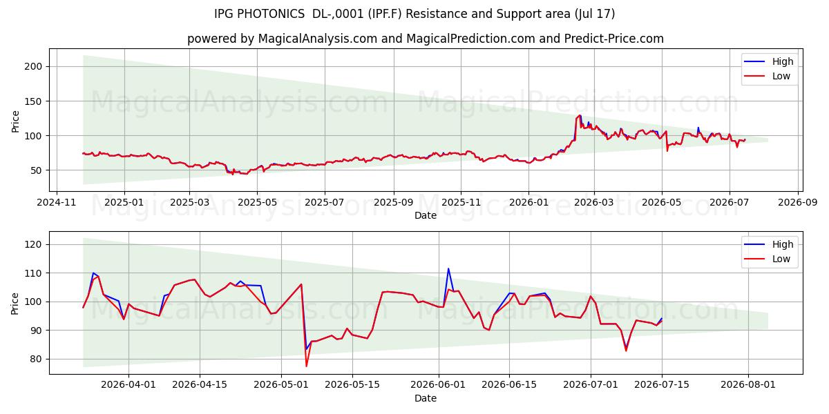  IPG PHOTONICS  DL-,0001 (IPF.F) Support and Resistance area (16 Jul) 