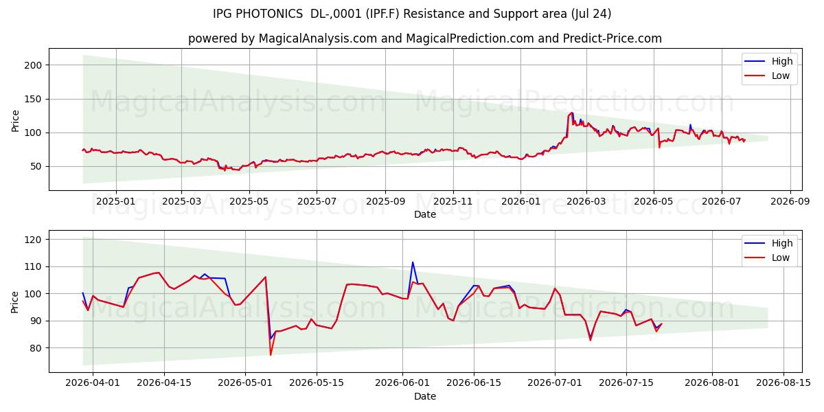  IPG PHOTONICS  DL-,0001 (IPF.F) Support and Resistance area (23 Jul) 