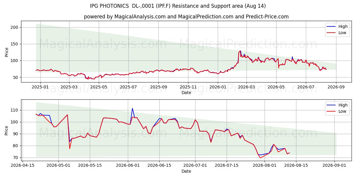  IPG PHOTONICS  DL-,0001 (IPF.F) Support and Resistance area (13 Aug) 