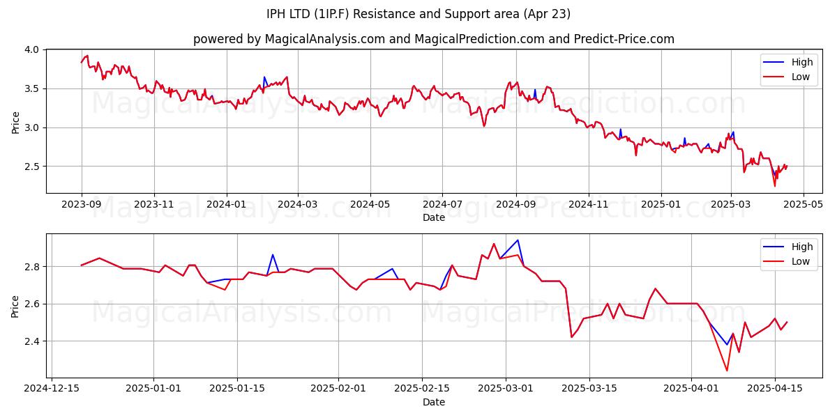  IPH LTD (1IP.F) Support and Resistance area (23 Apr) 