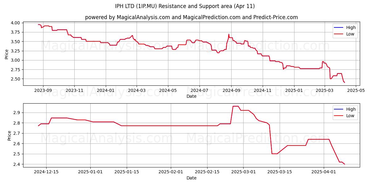  IPH LTD (1IP.MU) Support and Resistance area (11 Apr) 