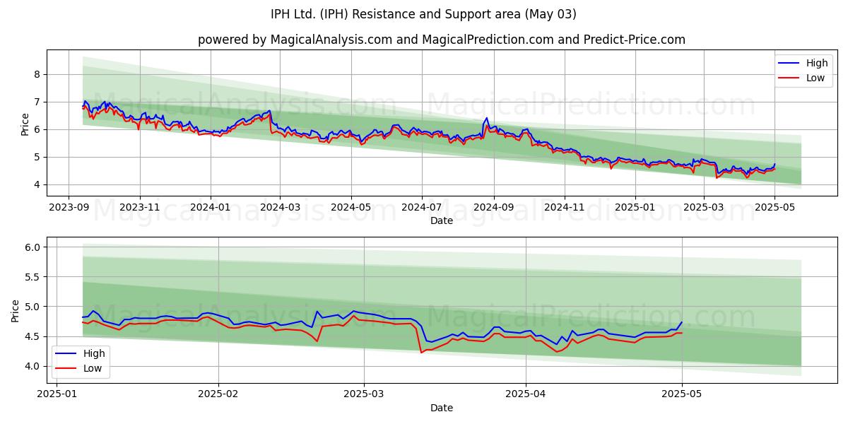 IPH Ltd. (IPH) Support and Resistance area (03 May) IPH Ltd. (IPH) Support and Resistance area (03 May)
