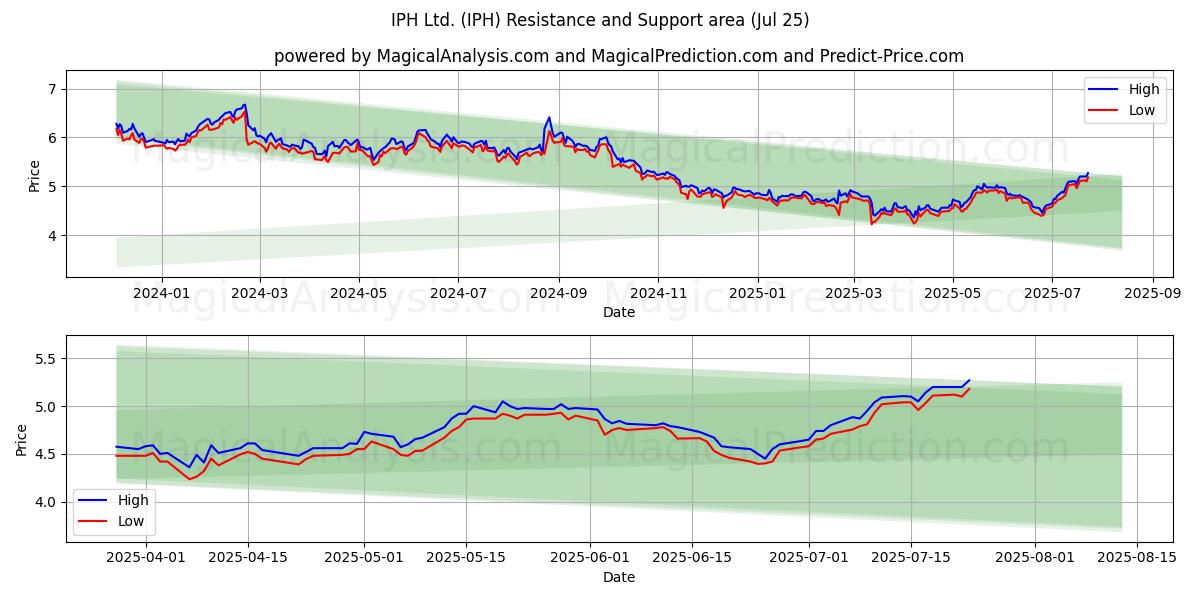  IPH Ltd. (IPH) Support and Resistance area (24 Jul) 