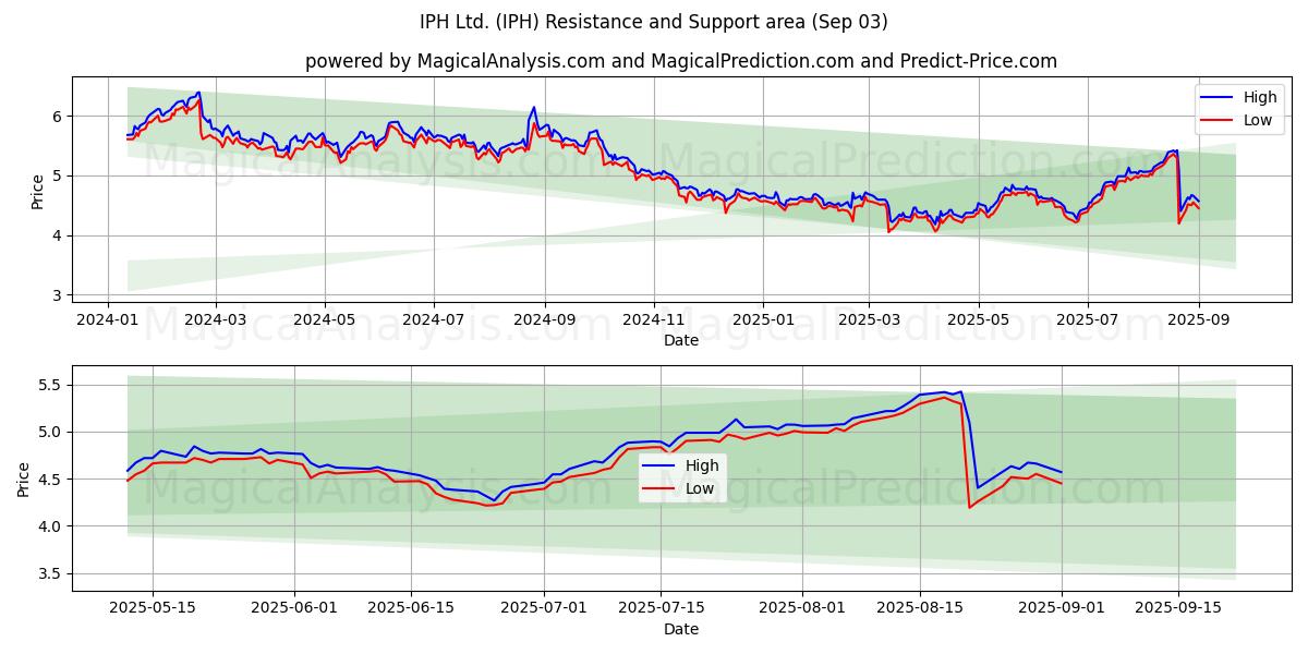  IPH Ltd. (IPH) Support and Resistance area (28 Aug) 