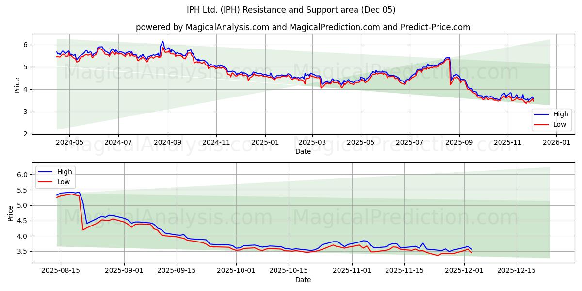  IPH Ltd. (IPH) Support and Resistance area (04 Dec) 