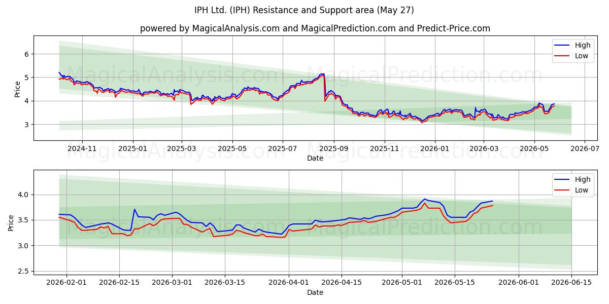  IPH Ltd. (IPH) Support and Resistance area (26 May) 