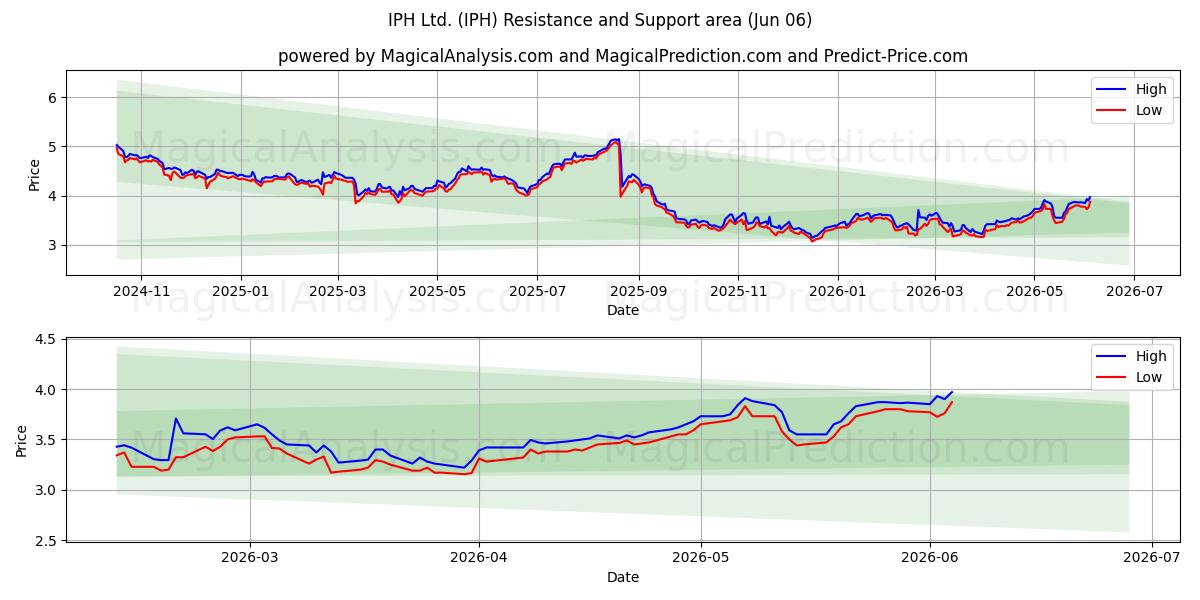  IPH Ltd. (IPH) Support and Resistance area (04 Jun) 