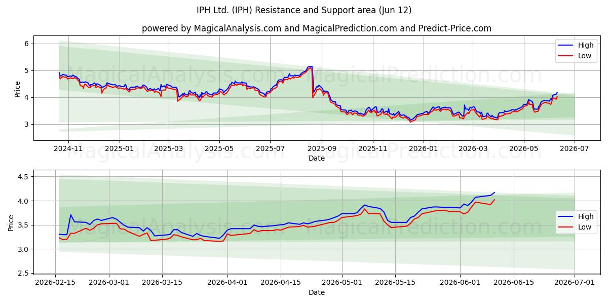  IPH Ltd. (IPH) Support and Resistance area (09 Jun) 