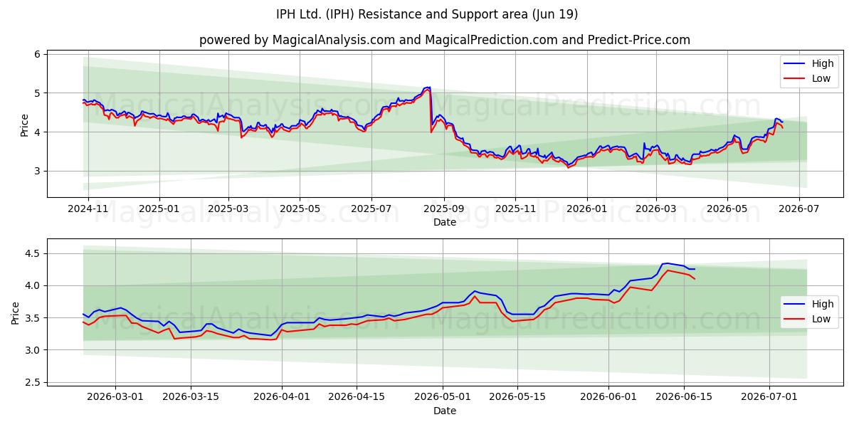  IPH Ltd. (IPH) Support and Resistance area (18 Jun) 