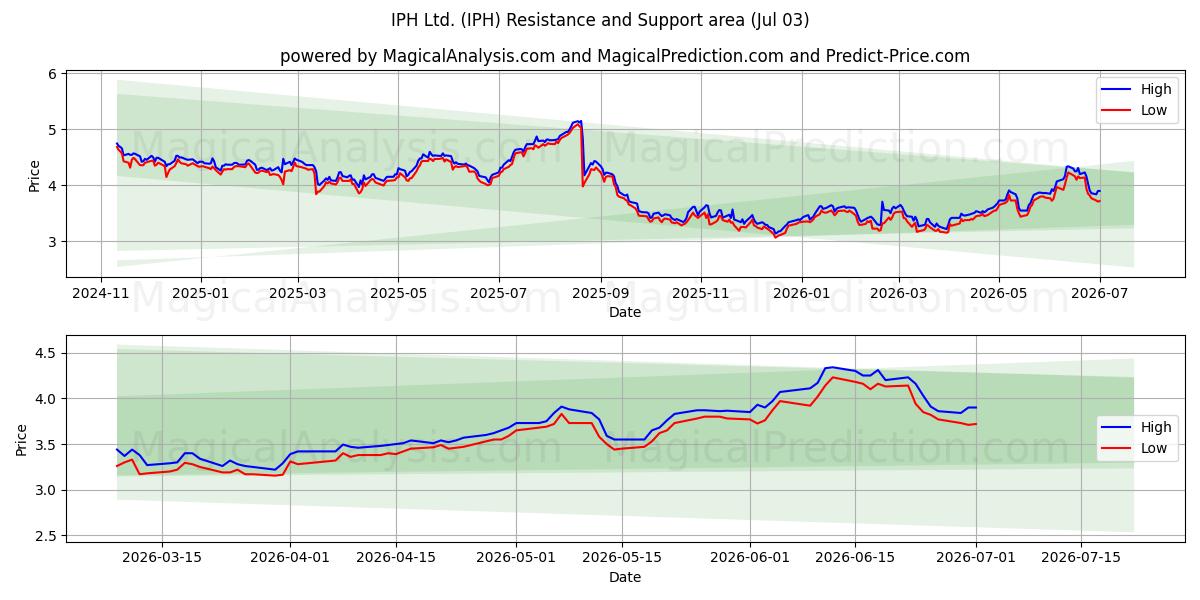  IPH Ltd. (IPH) Support and Resistance area (02 Jul) 