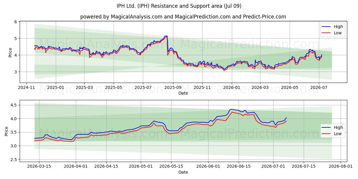  IPH Ltd. (IPH) Support and Resistance area (08 Jul) 