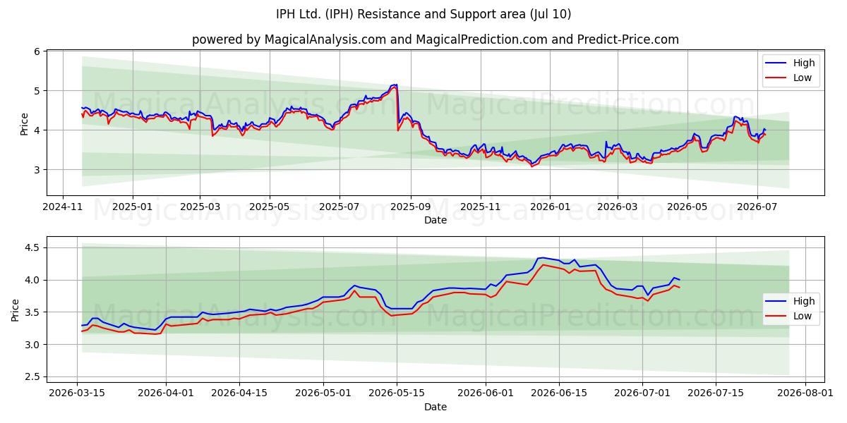  IPH Ltd. (IPH) Support and Resistance area (09 Jul) 