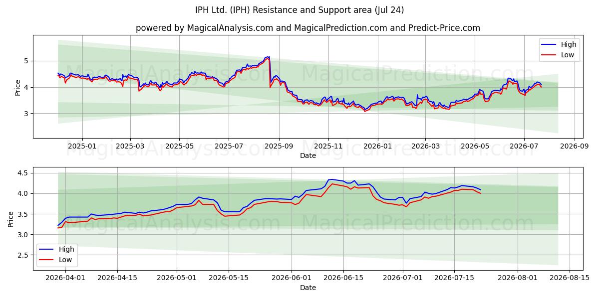  IPH Ltd. (IPH) Support and Resistance area (23 Jul) 