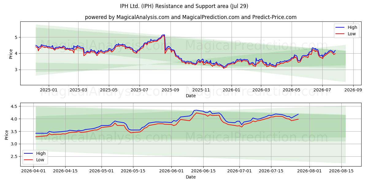  IPH Ltd. (IPH) Support and Resistance area (28 Jul) 