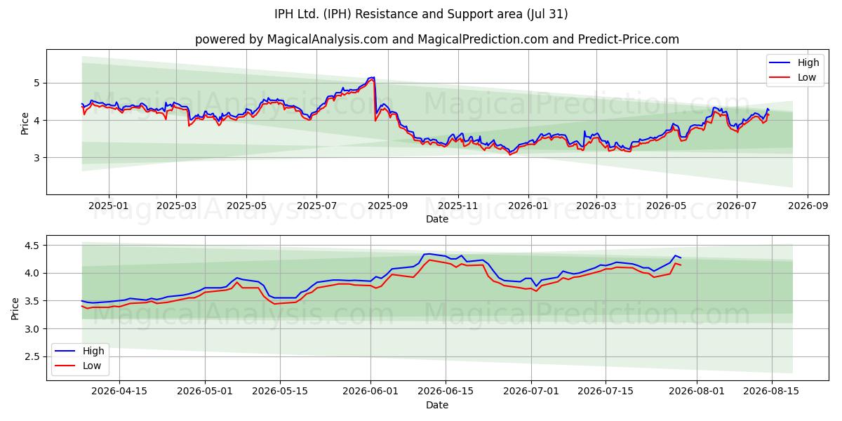  IPH Ltd. (IPH) Support and Resistance area (30 Jul) 