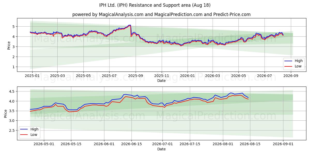  IPH Ltd. (IPH) Support and Resistance area (13 Aug) 