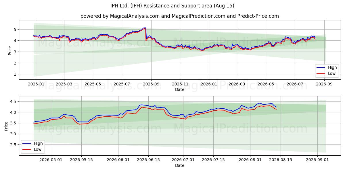  IPH Ltd. (IPH) Support and Resistance area (14 Aug) 