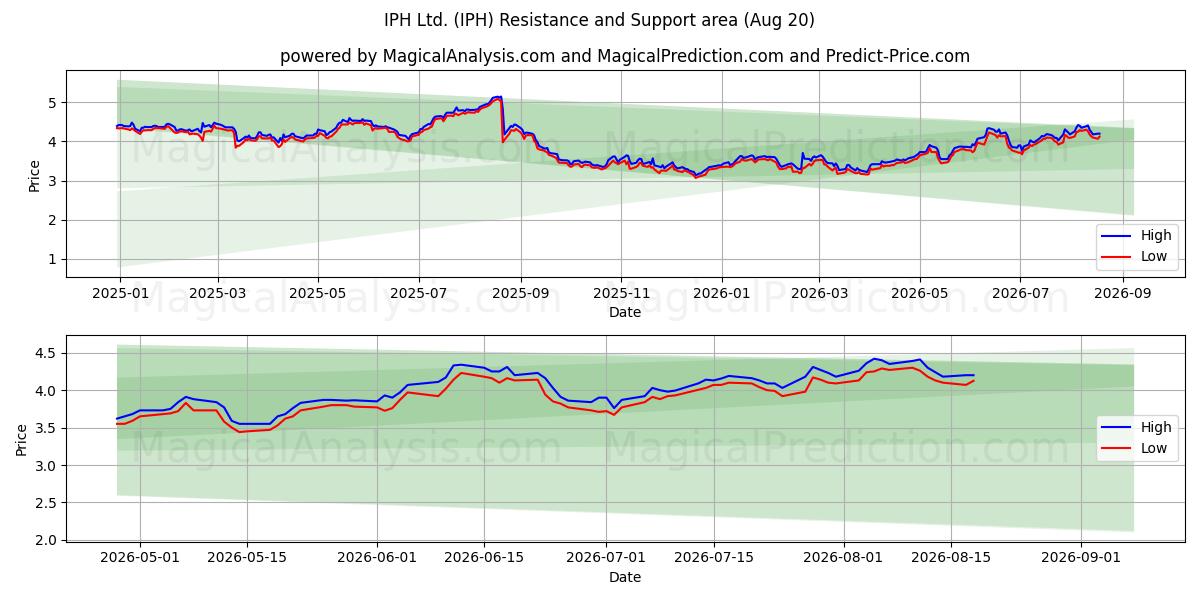  IPH Ltd. (IPH) Support and Resistance area (18 Aug) 