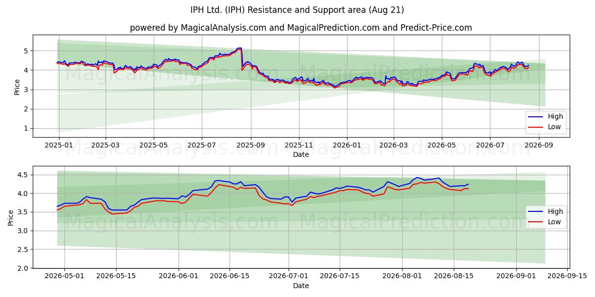  IPH Ltd. (IPH) Support and Resistance area (19 Aug) 