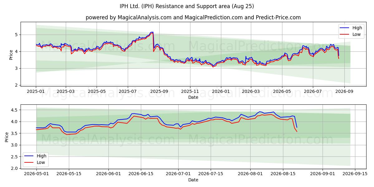  IPH Ltd. (IPH) Support and Resistance area (21 Aug) 