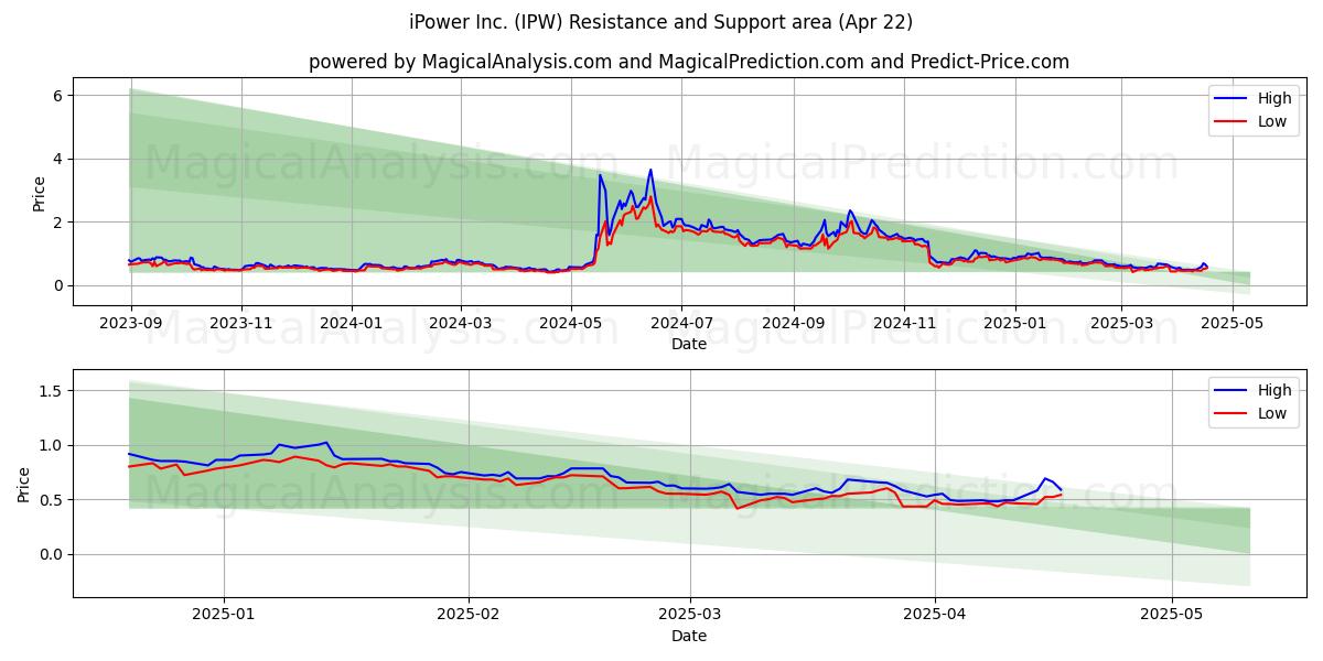  iPower Inc. (IPW) Support and Resistance area (22 Apr) 