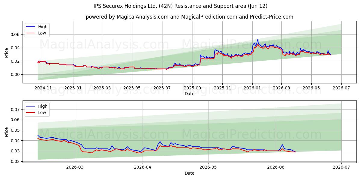  IPS Securex Holdings Ltd. (42N) Support and Resistance area (11 Jun) 