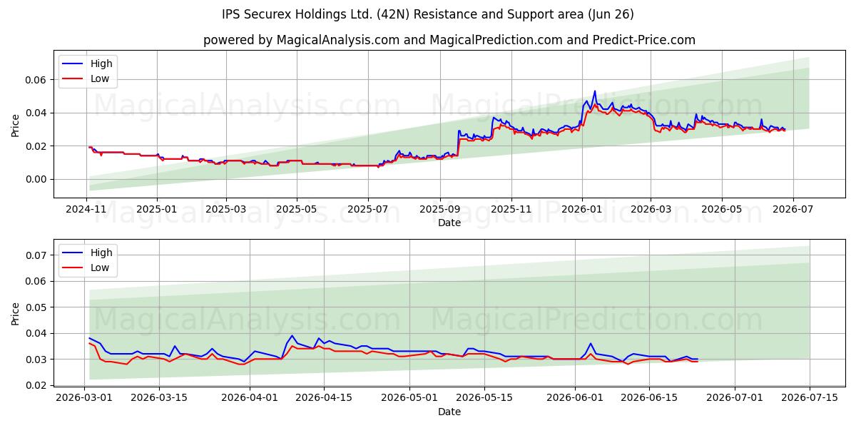  IPS Securex Holdings Ltd. (42N) Support and Resistance area (25 Jun) 