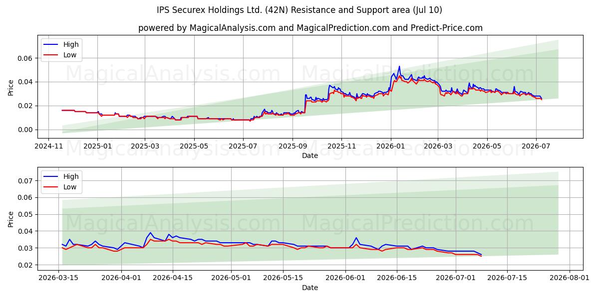  IPS Securex Holdings Ltd. (42N) Support and Resistance area (09 Jul) 