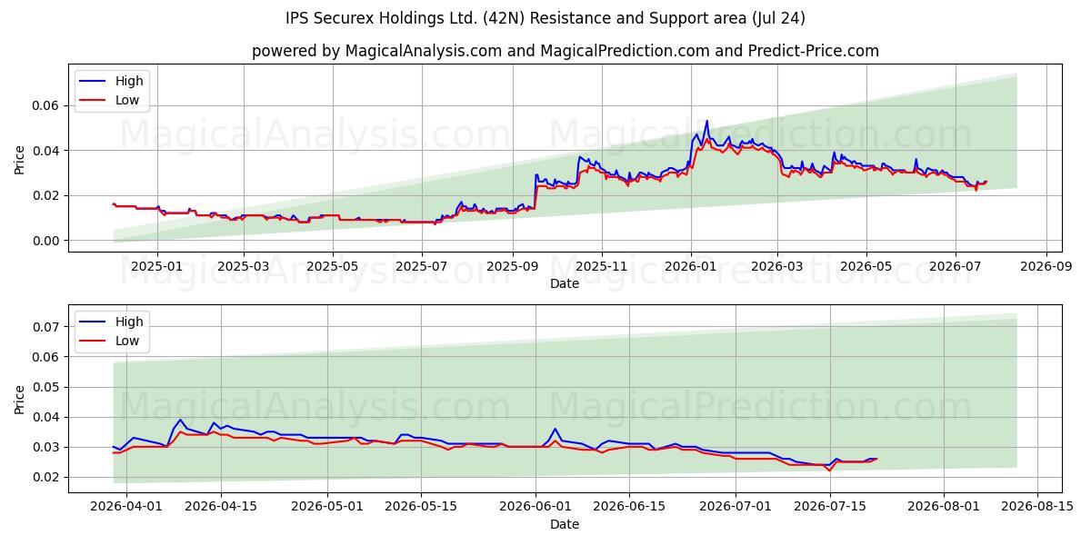  IPS Securex Holdings Ltd. (42N) Support and Resistance area (23 Jul) 