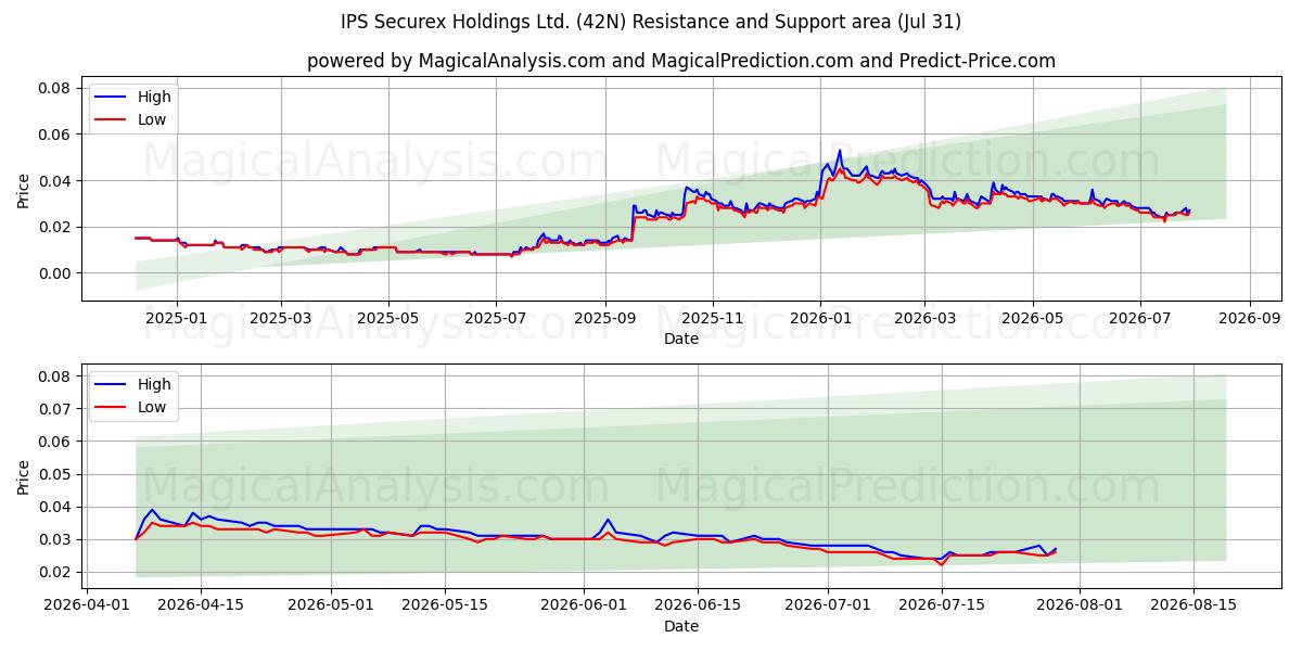  IPS Securex Holdings Ltd. (42N) Support and Resistance area (30 Jul) 