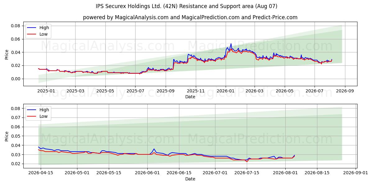  IPS Securex Holdings Ltd. (42N) Support and Resistance area (06 Aug) 