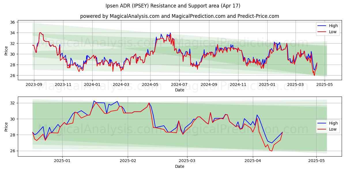  Ipsen ADR (IPSEY) Support and Resistance area (17 Apr) 