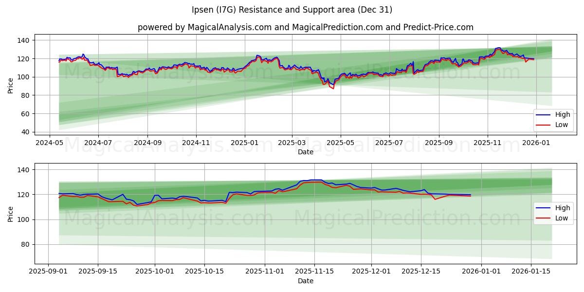  Ipsen (I7G) Support and Resistance area (30 Dec) 
