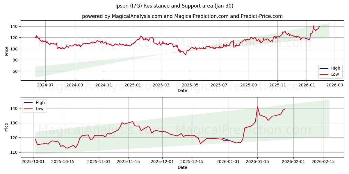  Ipsen (I7G) Support and Resistance area (29 Jan) 