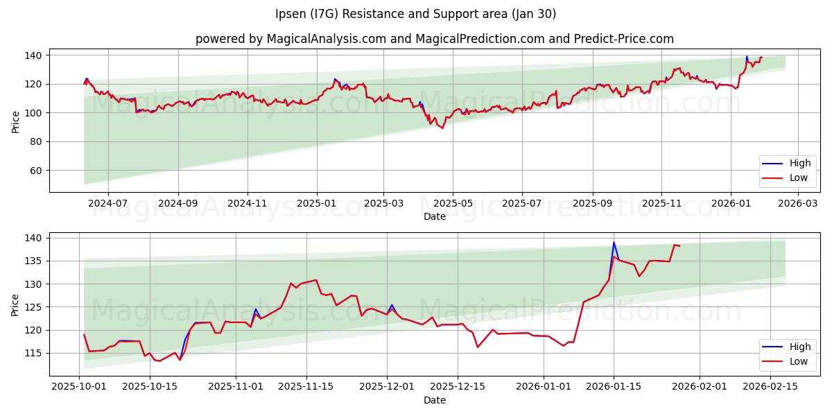  Ipsen (I7G) Support and Resistance area (29 Jan) 