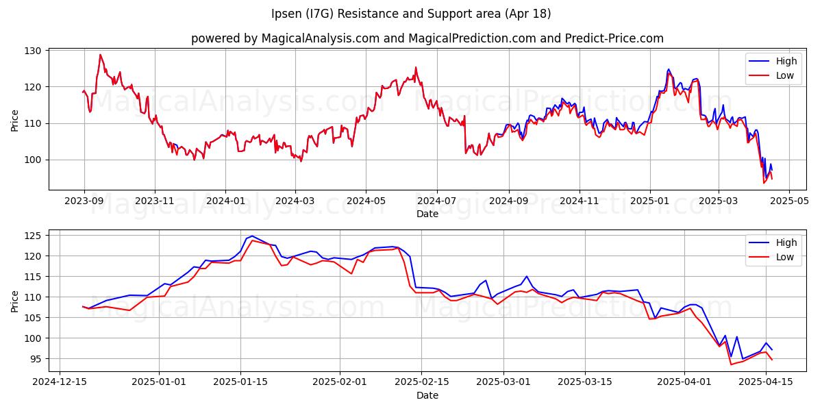 Ipsen (I7G) Support and Resistance area (18 Apr) Ipsen (I7G) Support and Resistance area (18 Apr)