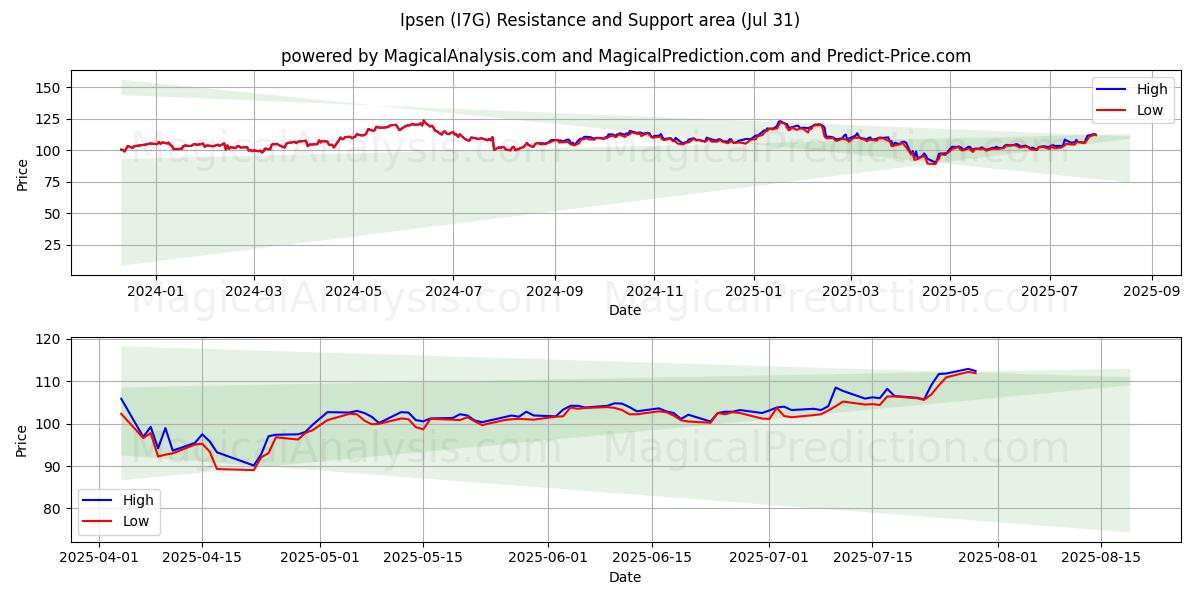  Ipsen (I7G) Support and Resistance area (30 Jul) 