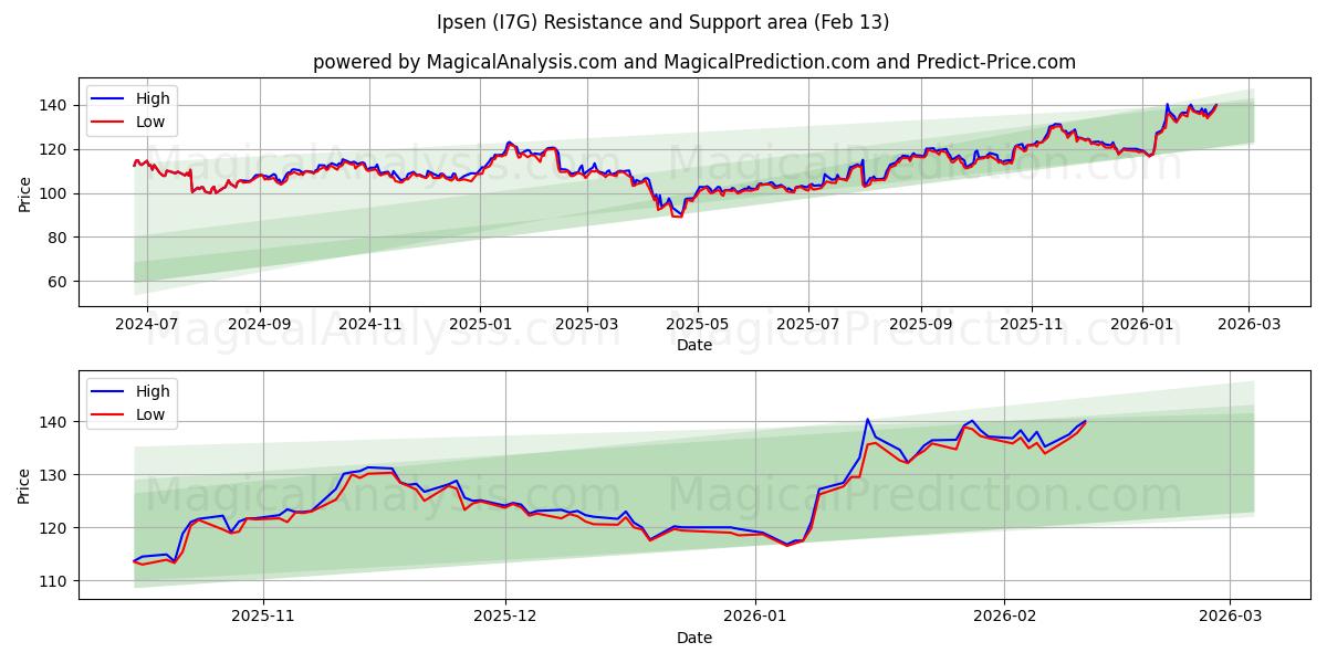  Ipsen (I7G) Support and Resistance area (12 Feb) 