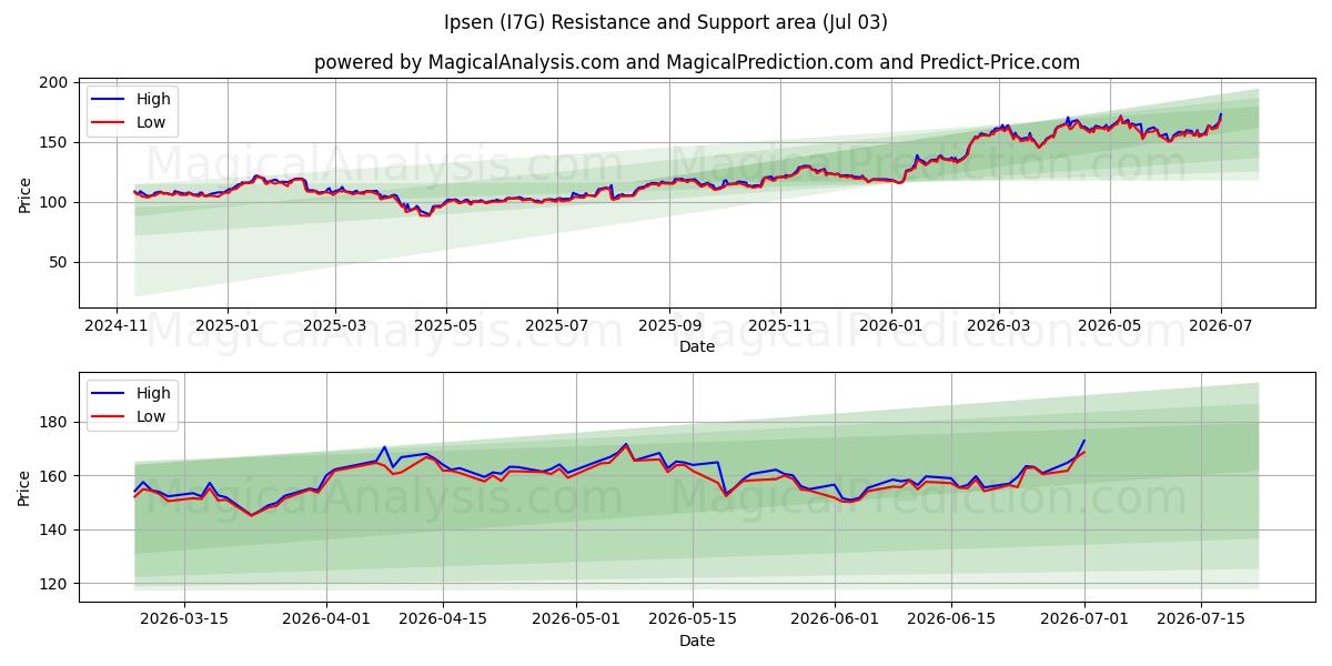  Ipsen (I7G) Support and Resistance area (02 Jul) 