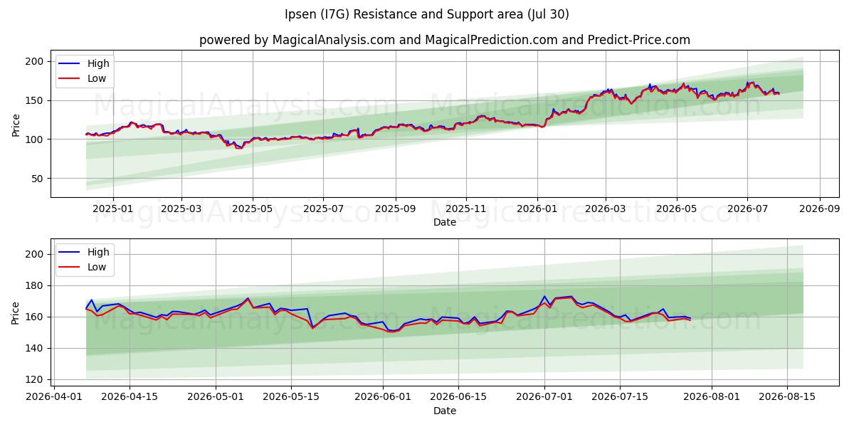  Ipsen (I7G) Support and Resistance area (29 Jul) 