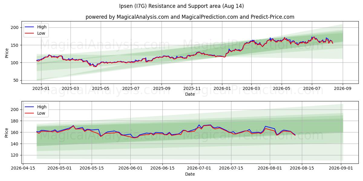 Ipsen (I7G) Support and Resistance area (13 Aug) 